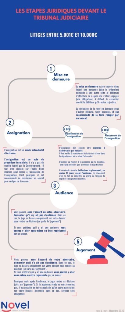 Les étapes juridiques devant le Tribunal Judiciaire pour les litiges compris entre 5.001€ et 10.000€