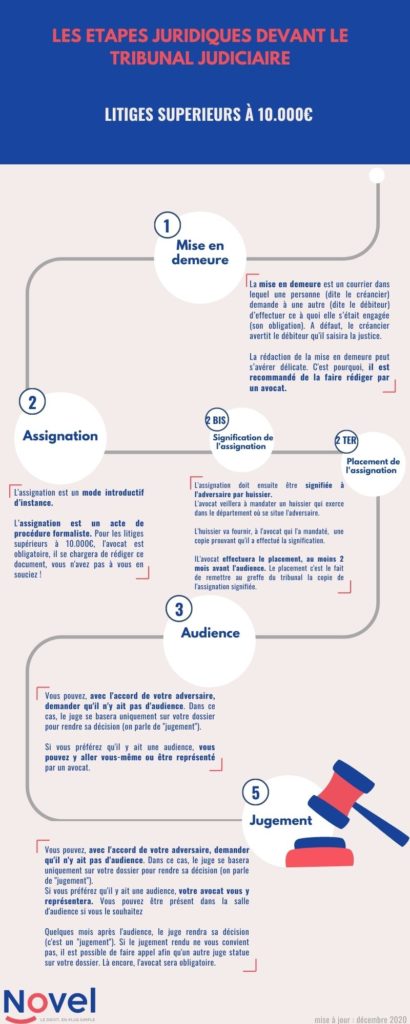 Les étapes juridiques devant le Tribunal Judiciaire pour les litiges supérieurs 10.000€